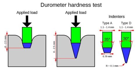 how to test hardness of polyester fib|elastomeric hardness test.